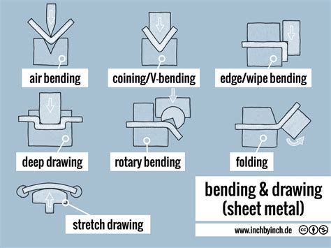 sheet metal bending diagram|sheet metal bending techniques.